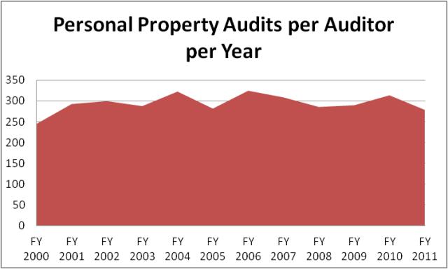 Property Performance